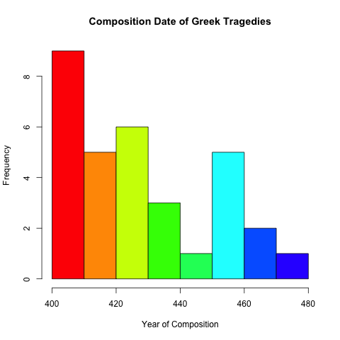 Histogram Showing Distribution of Composition Dates for Greek Tragedy