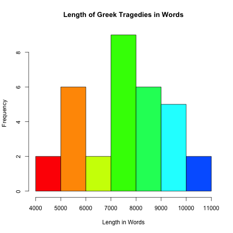 Histogram Showing Distribution of Lengths of Greek Tragedies